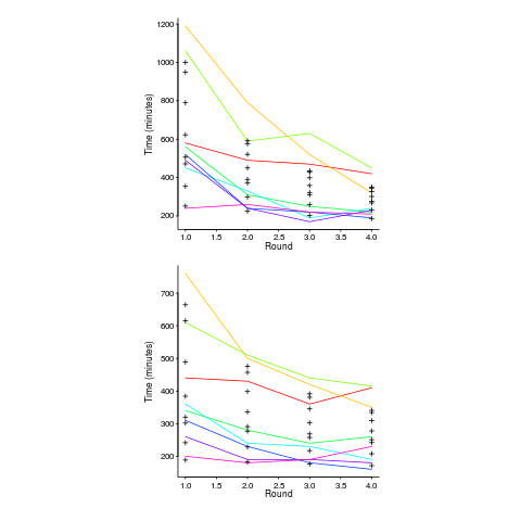 Time taken by eight pairs and eight singles to implement application four times.