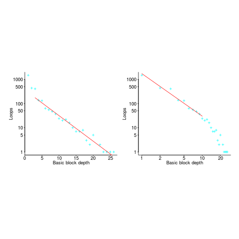 Number of C for-loops whose enclosed compound-statement contains basic blocks nested to a given depth.