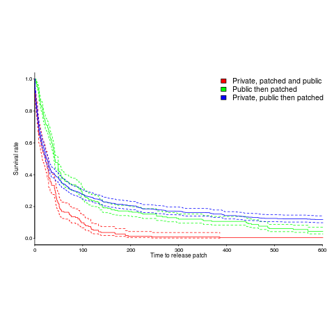 Survival curve for public/privately disclosed vulnerabilities in the NVD