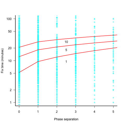 Time taken to fix reported defect by distance between inserted/detected phases.