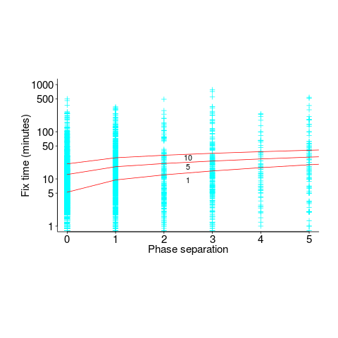 Time-to-fix for mistakes having a given number of phases between introduction and fix.