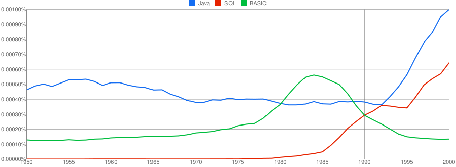 Very popular language words appearing in books.