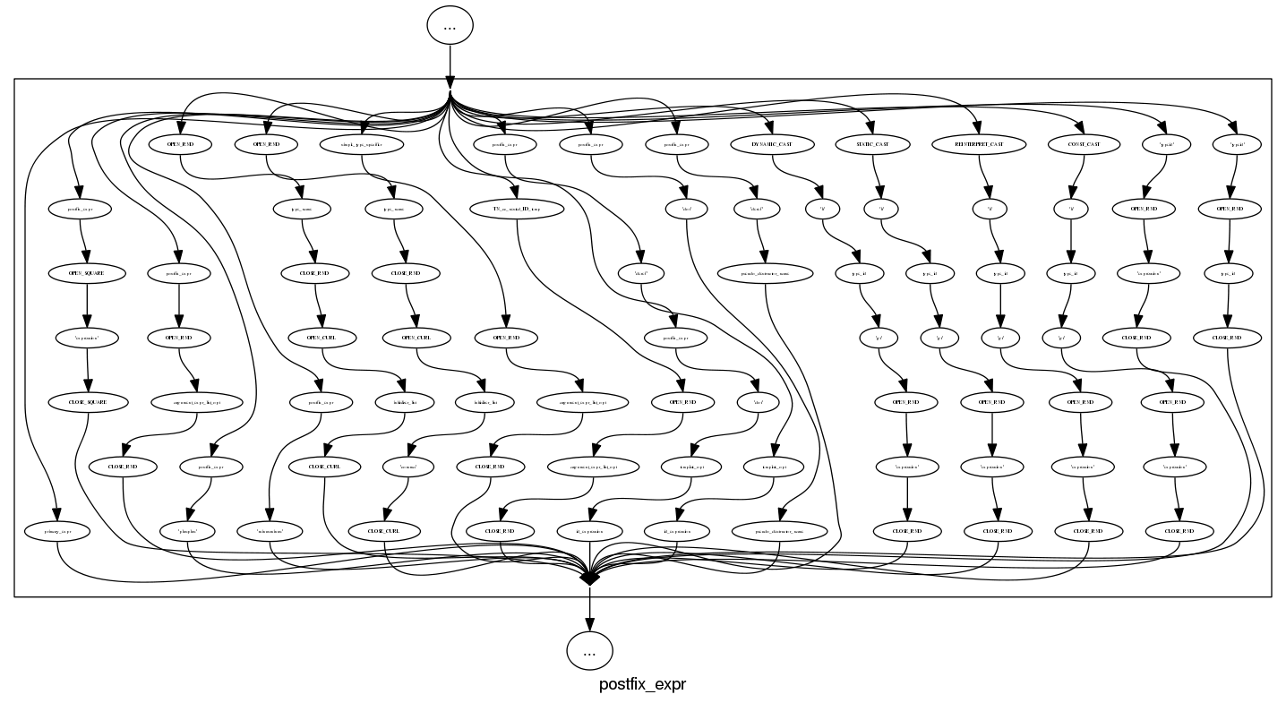 C++ postfix expression.