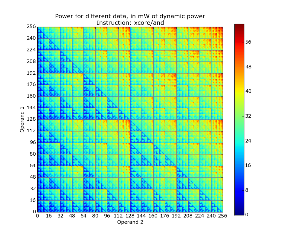 Bitwise AND power consumption for 8-bit values