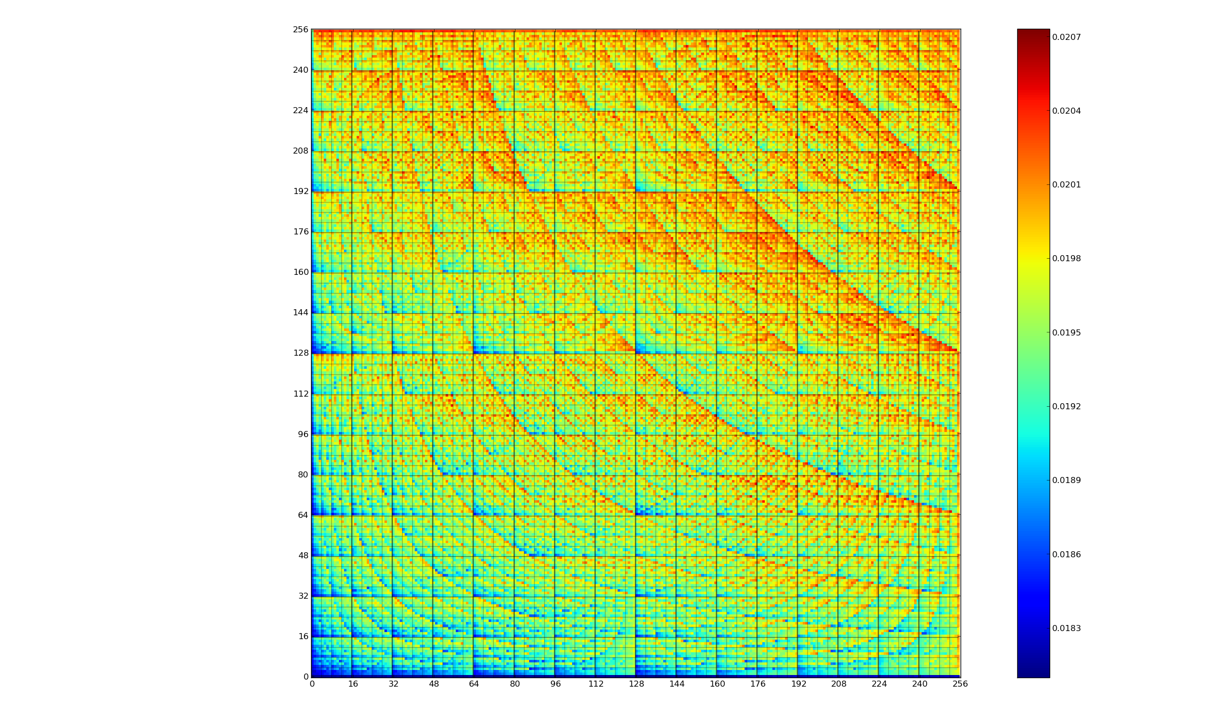 Power consumed when multiplying each combination of two 8-bit values