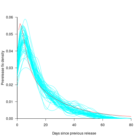 Pre-release daily coding mistake fix density for 53 Linux kernel releases.