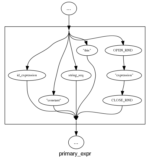 Syntax of C++ primary expressions.