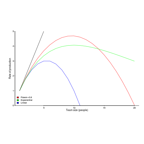 Team productivity for given number of members