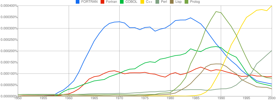 Programming language names appearing in books.