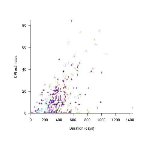 Number of CPI estimated for 338 projects against project duration.