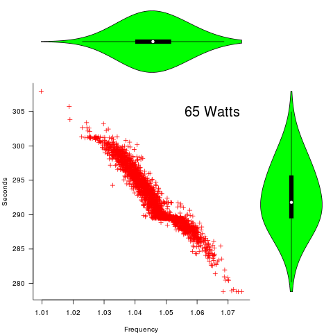 Frequency vs Time at 65 Watts