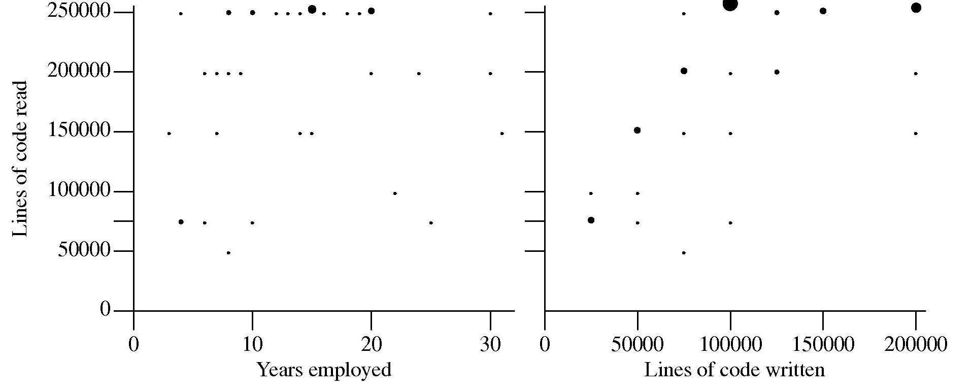 Amount of code read/written