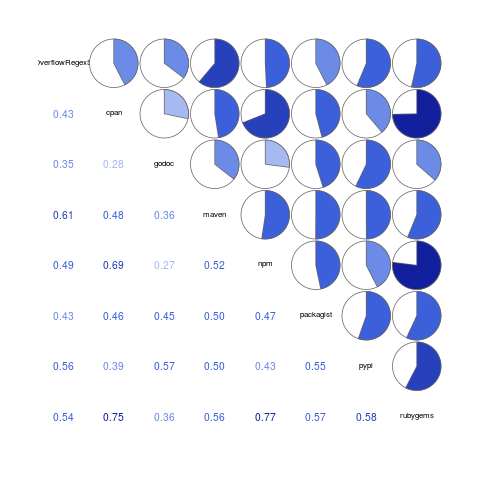 Correlation of number of identical pattern occurrences, between pairs of repositories.