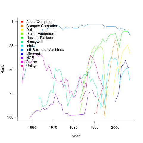 Fortune 500 ranking of major computer companies.