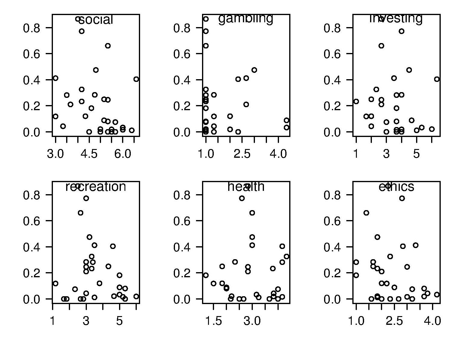 Risk attitude plotted against percentage 