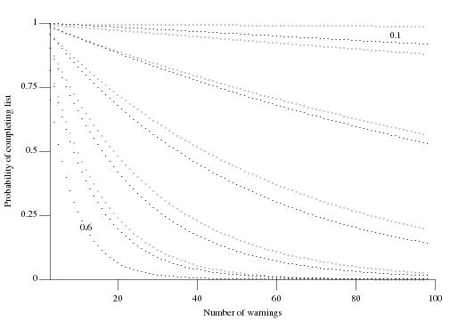 Probability of processing all warnings.