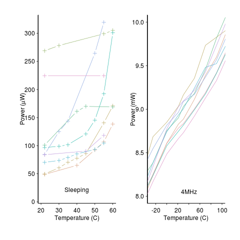 Power consumption at various temperatures