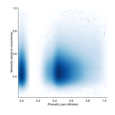 Semantic vs phonetic similarity, Jaro-WInkler