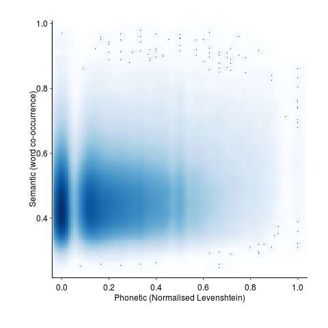 Semantic vs phonetic similarity, levenshtein