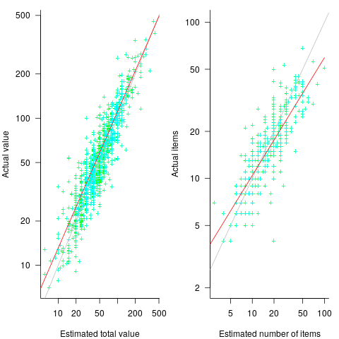 Left: Shopper estimated total value against actual, with fitted regression line; right: shopper estimated number of items against actual, with fitted regression line.