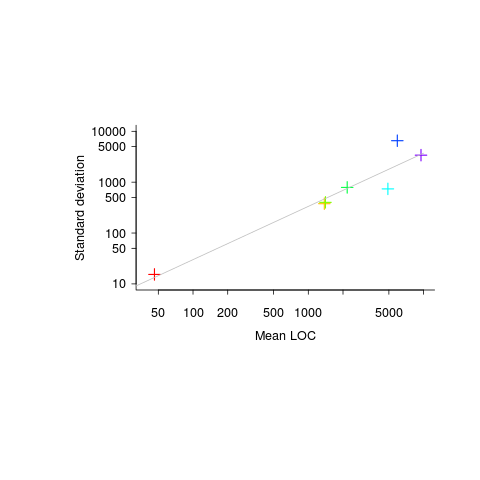 Mean vs standard deviation of sample program SLOC