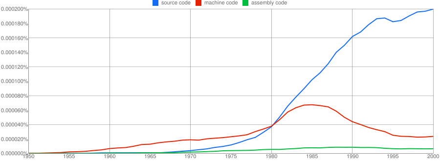 Source code/machine code phrase usage in books.