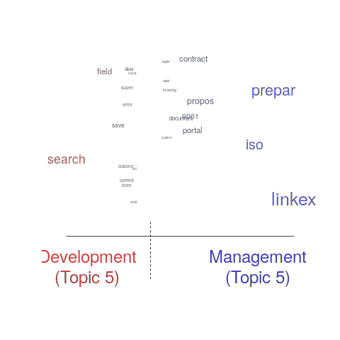 Distribution of words contained in topics associated with Development and Management.