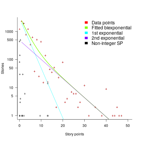 Number of stories estimated to involve a given number of story-points.