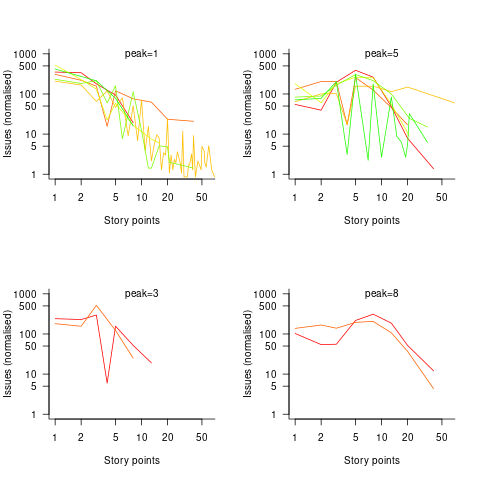 Number of issues estimated to require a given number of story points, broken down by project and peak estimate value.