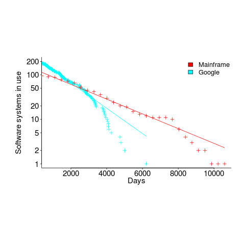 Number of software systems having a given lifetime, in days