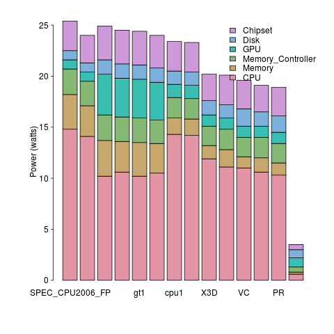 Power consumption at various frequencies