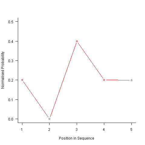 Normalized probability of an A appearing at the given position in a sequence
