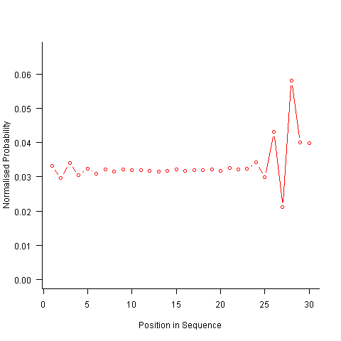 Normalized probability of an A appearing at the given position in a sequence