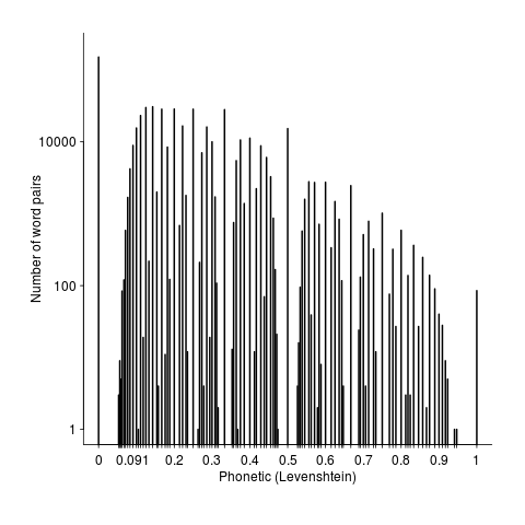 Number of pairs having given levenshtein distance