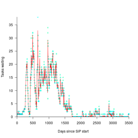 Tasks waiting to be implemented, per day, over duration of SiP projects.