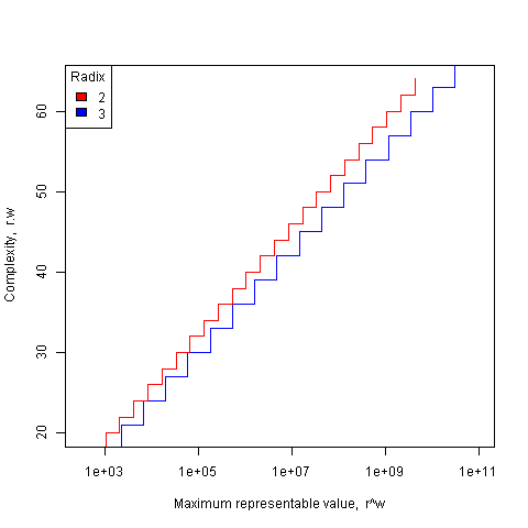 Binary/Ternary complexity vs maximum representable value