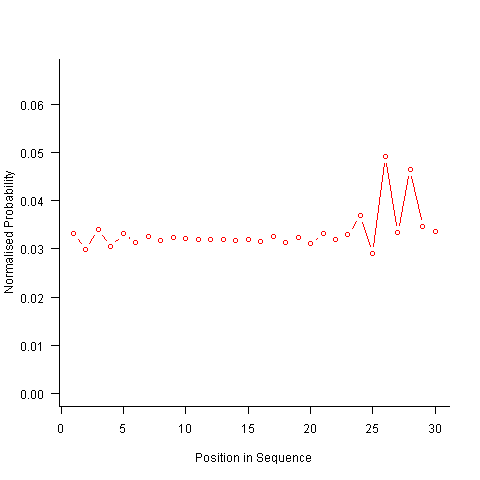 Normalized probability of an A appearing at the given position in a sequence