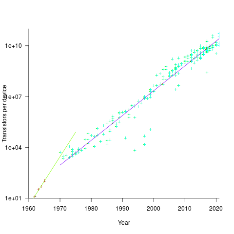 Transistors contained in a device over time, plus Moore's original four data-points.