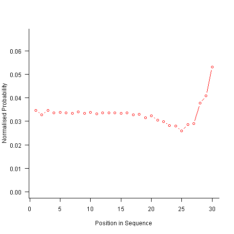 Normalized probability of an A appearing at the given position in a sequence
