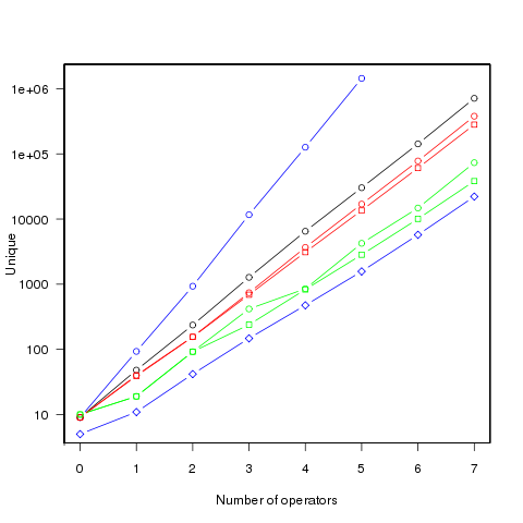 Information about the values generated by expressions containing the given number of operators.