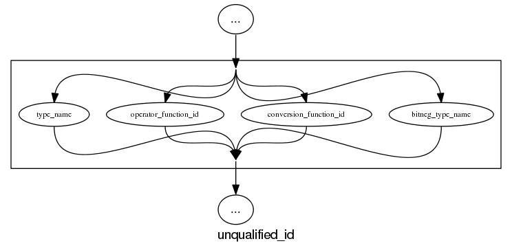 Unqualified C++ identifiers.