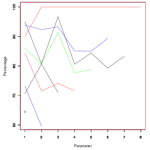 Probability of unused parameters in adjacent functions having the same name.