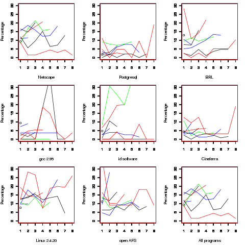 Percentage of unused parameters at different positions for various function definitions.