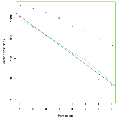 Function definitions containing a given number of unused parameters.