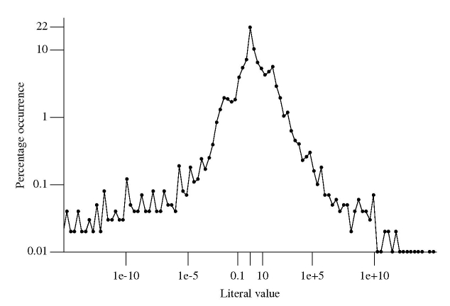 Occurrences of floating-point literal values