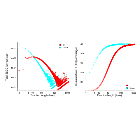 left: the percentage of code contained in functions/methods containing a given number of lines, and right: the cumulative percentage of lines contained in functions/methods containing less than a given number of lines.