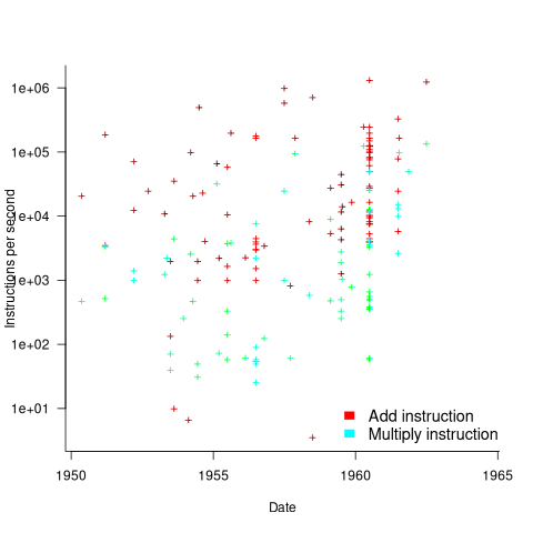 Maximum number of Add/Multiply instructions executed per second by computers in the 1950s and early 1960s.