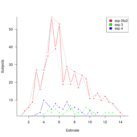 Number of subjects making a given estimate.