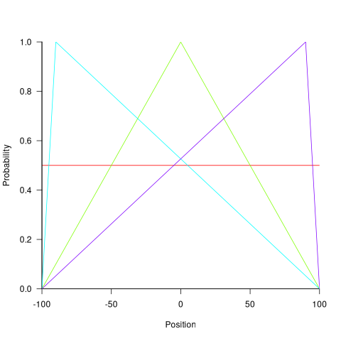 Triangular distributions with modes at -90, 0, and 90, plus a uniform distribution.