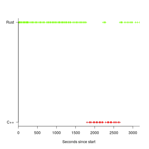 Point in time when each benchmark was run, stratified by language.